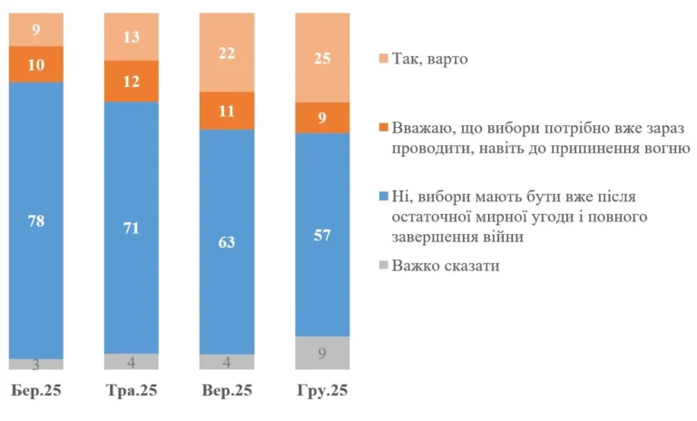 Діаграма КМІС: підтримка підвищення податків заради західної допомоги зростає з 10% (Гр.25) до 25%
