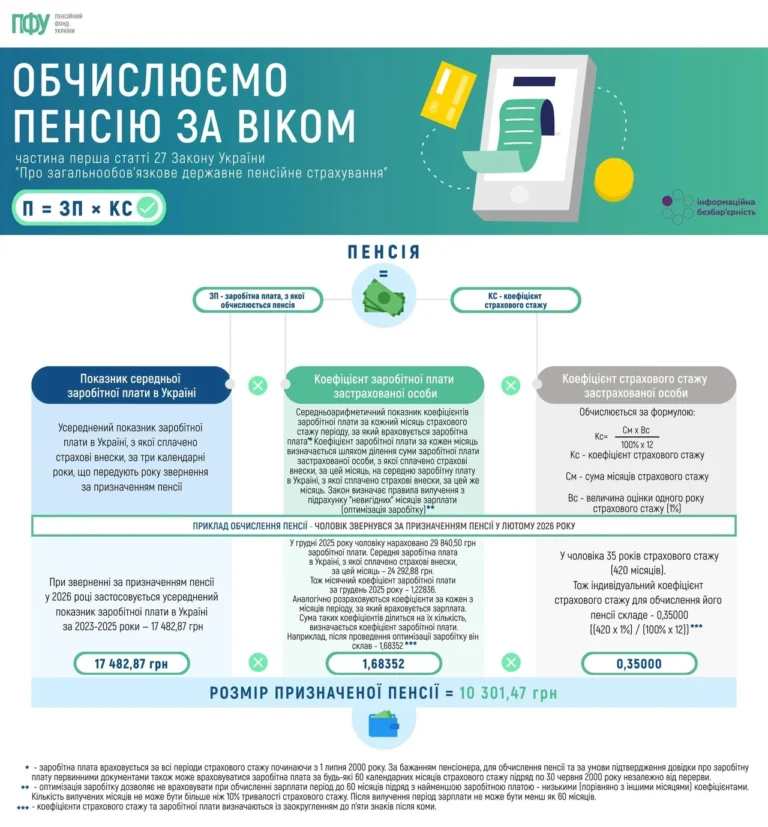 iaka-bude-pensiia-pry-zarplati-20000-hrn-u-2026-rotsi-486c