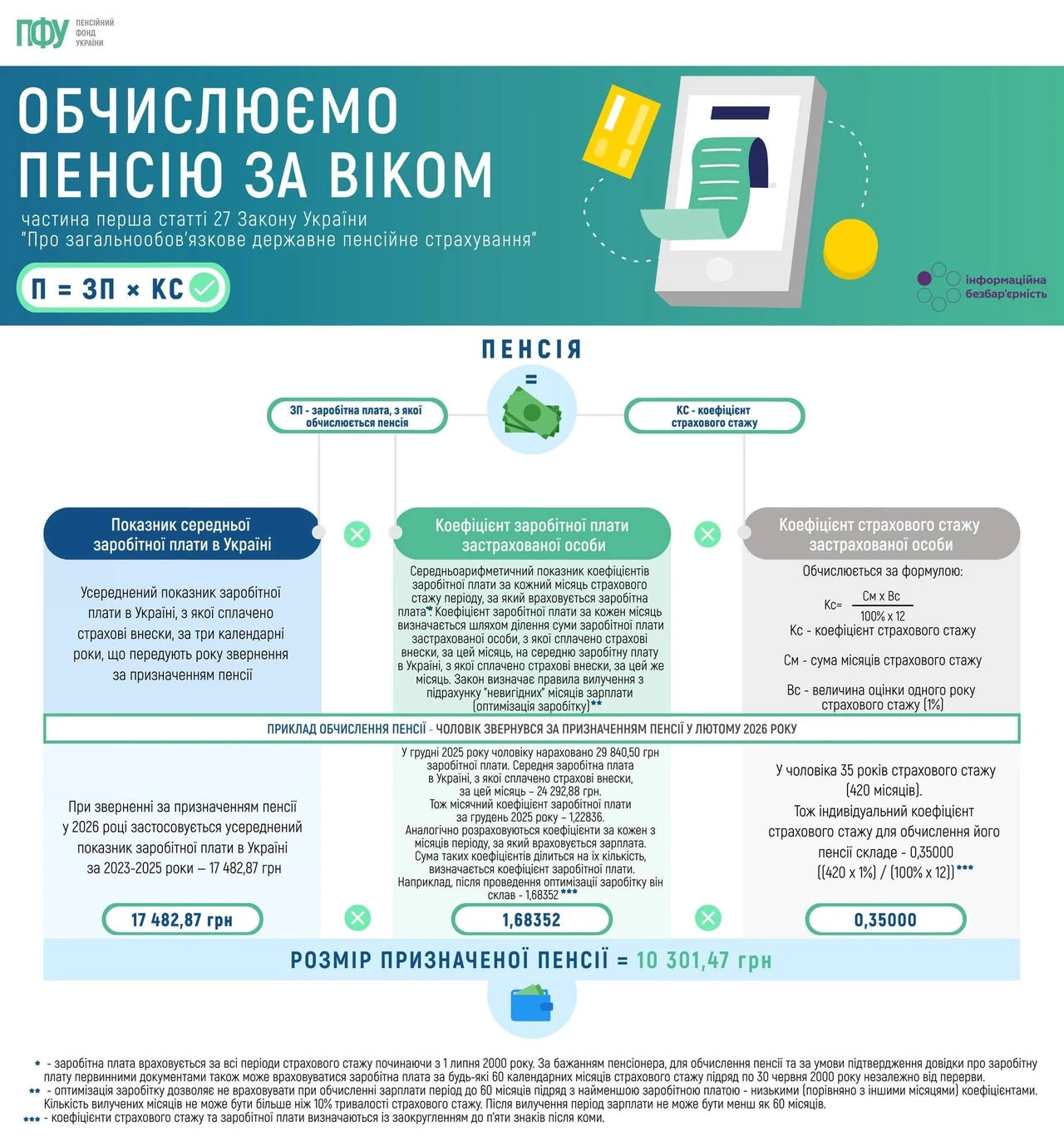 iaka-bude-pensiia-pry-zarplati-20000-hrn-u-2026-rotsi-486c